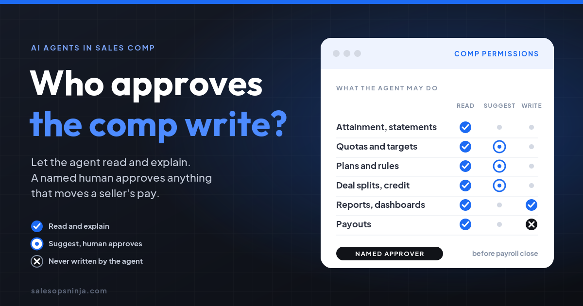 Cover image. Headline: Who approves the comp write? Subhead: Let the agent read and explain. A named human approves anything that moves pay. A permission matrix for sales comp data shows three columns, read, suggest, and write. Attainment and statements: read. Quotas, plans, and deal splits: suggest, with a human approving. Payouts: never written by the agent.