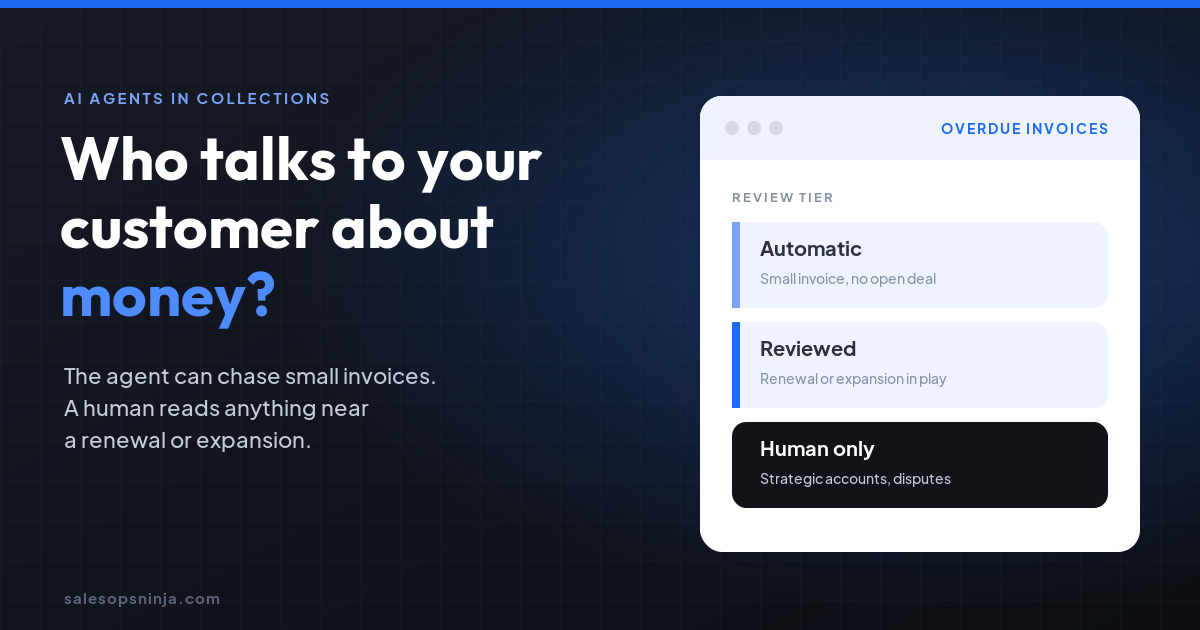 Cover image. Headline: Who talks to your customer about money? Subhead: The agent can chase small invoices. A human reads anything near a renewal or expansion. A review card sorts overdue invoices into three tiers: automatic, reviewed, and human only.