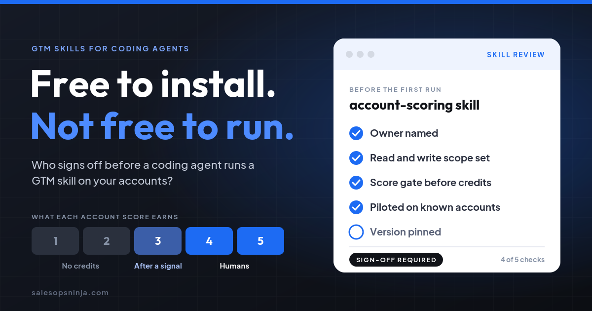 Cover image. Headline: Free to install. Not free to run. A skill review card for an account-scoring skill shows sign-off checks before the first run: owner named, read and write scope set, score gate before credits, piloted on known accounts, and version pinned still open. A 1 to 5 account score bar shows 1s and 2s get no credits, 3s wait for a signal, and 4s and 5s get humans.